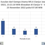 Informasi gempa susulan dari gempa utama M5,6 di Kabupaten Cianjur, Jawa Barat pada 21 November 2022. (ANTARA/HO-BMKG)-1669174381