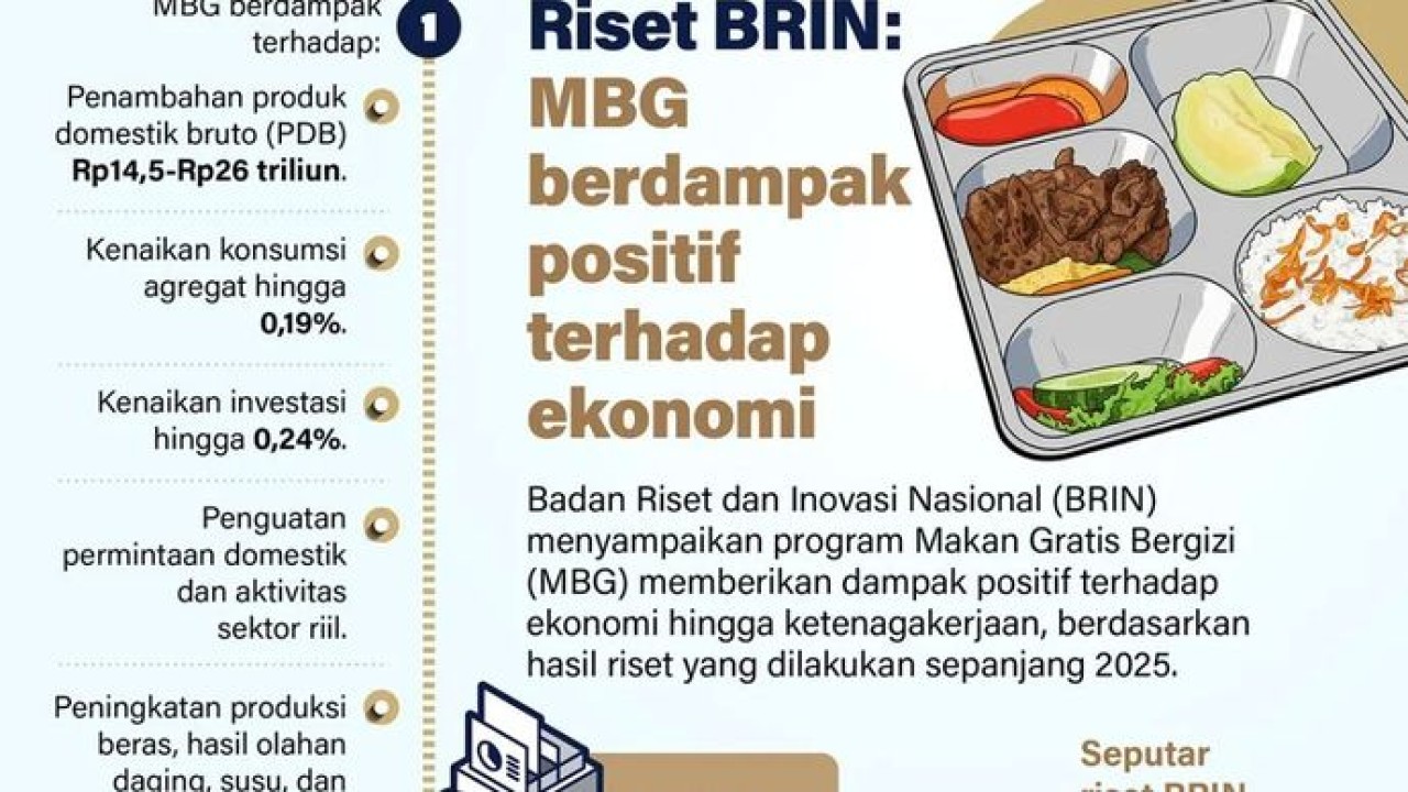 Badan Riset dan Inovasi Nasional (BRIN) menyampaikan program Makan Gratis Bergizi (MBG) memberikan dampak positif terhadap ekonomi hingga ketenagakerjaan, berdasarkan hasil riset yang dilakukan sepanjang 2025. (Antara)