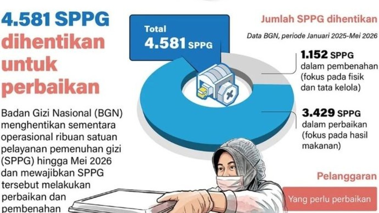 Badan Gizi Nasional (BGN) menghentikan sementara operasional ribuan satuan pelayanan pemenuhan gizi (SPPG) hingga Mei 2026 dan mewajibkan SPPG tersebut melakukan perbaikan dan pembenahan agar sesuai standar pelayanan. (Antara)